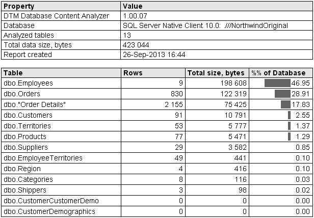 DTM Database Content Analyzer: database size report