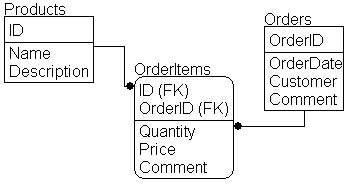 DTM Data Modeler: easy data model