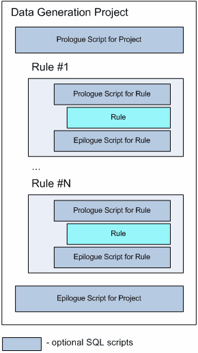 DTM Data Generator: prologue and epilogue scripts execution model