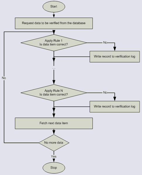 DTM Data Scrubber: data verification / validation process