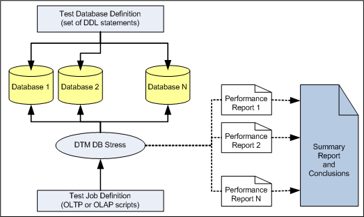 Compare database performance with DTM DB Stress