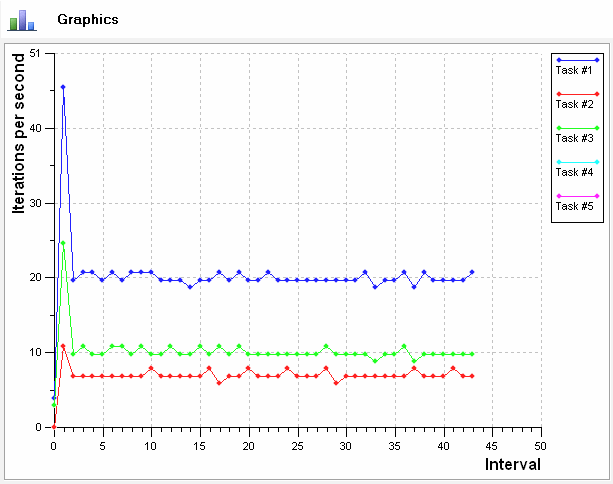 DTM DB Stress: Execution statistics chart