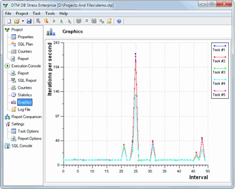 DTM DB Stress job execution graph